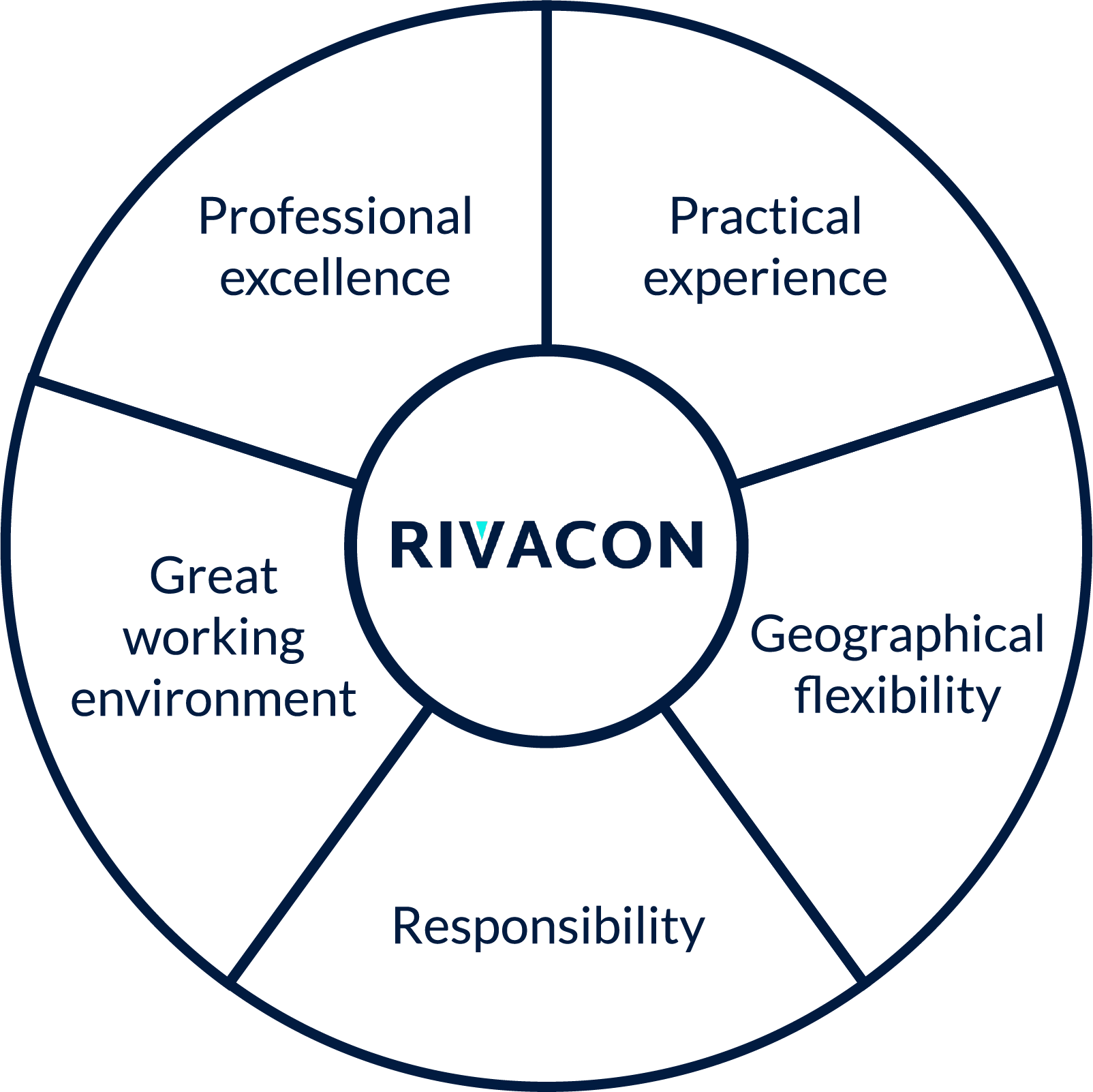 rivacon-karriere_1_en